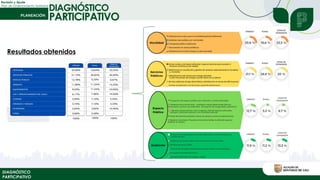 Revisión y Ajuste
Plan de Ordenamiento Territorial
DIAGNÓSTICO
PARTICIPATIVO
DIAGNÓSTICO
PARTICIPATIVO
Resultados obtenidos
 