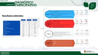Revisión y Ajuste
Plan de Ordenamiento Territorial
DIAGNÓSTICO
PARTICIPATIVO
DIAGNÓSTICO
PARTICIPATIVO
Resultados obtenidos
 