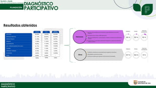 Revisión y Ajuste
Plan de Ordenamiento Territorial
DIAGNÓSTICO
PARTICIPATIVO
DIAGNÓSTICO
PARTICIPATIVO
Resultados obtenidos
 