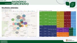 Revisión y Ajuste
Plan de Ordenamiento Territorial
DIAGNÓSTICO
PARTICIPATIVO
DIAGNÓSTICO
PARTICIPATIVO
Resultados obtenidos
 