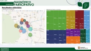 Revisión y Ajuste
Plan de Ordenamiento Territorial
DIAGNÓSTICO
PARTICIPATIVO
DIAGNÓSTICO
PARTICIPATIVO
Resultados obtenidos
 