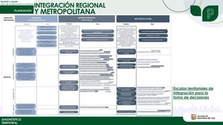 Revisión y Ajuste
Plan de Ordenamiento Territorial
DIAGNÓSTICO
TERRITORIAL
Escalas territoriales de
integración para la
toma de decisiones
INTEGRACIÓN REGIONAL
Y METROPOLITANA
 