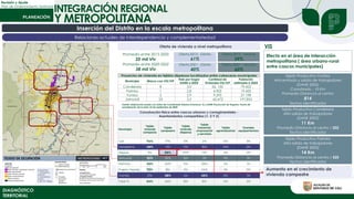 Revisión y Ajuste
Plan de Ordenamiento Territorial
DIAGNÓSTICO
TERRITORIAL
Conurbación física entre cascos urbanos y corregimentales -
Asentamientos compartidos (1, 2 Y 3)
Aumento en el crecimiento de
vivienda campestre
Inserción del Distrito en la escala metropolitana
Relaciones actuales de interdependencia y complementariedad
Fuente: elaboración propia con datos de Coordenada Urbana (Camacol, X) y DANE Proyección de Hogares. Fecha de
actualización de la serie: 23 de septiembre de 2020.
Municipio
Tejido
vivienda
compacta
Tejido
campestre
Tejido
vivienda
dispersa
Tejido
industrial,
empresarial
y servicios
Tejido
agroindustrial
Grandes
equipamientos
Cali 74% 17% 0% 2% 0% 3%
Candelaria 49% 11% 11% 16% 14% 0%
Dagua 5% 66% 27% 0% 2% 0%
Jamundí 52% 32% 12% 1% 2% 1%
Palmira 45% 20% 11% 20% 3% 1%
Puerto Tejada 72% 0% 3% 24% 1% 0%
Yumbo 21% 28% 4% 45% 0% 1%
Total % 54% 24% 8% 8% 2% 2%
Compartidos
1. Chontaduro -
Jamundí.
2. Golondrinas -
Yumbo.
3. Km 18 - Dagua
1
Tejido Productivo Yumbo
Alta entrada y salida de trabajadores
(DANE 2005)
Conurbado - 10 Km
Promedio Distancia al centro
814
Techos identificados
Tejido Productivo Candelaria
Alta salida de trabajadores
(DANE 2005)
11 Km
Promedio Distancia al centro / 202
Techos identificados
Tejido Productivo Palmira
Alta salida de trabajadores
(DANE 2005)
14 Km
Promedio Distancia al centro / 525
Techos identificados
Proyectos de vivienda en tejidos dispersos localizados entre cabeceras municipales
Municipio Macro con VIS/VIP
Hab por hogar
DANE a 2024
Cantidad de
Viviendas VIS/VIP
Población
estimada a 2024
Candelaria 8 3,0 26. 150 79.422
Palmira 1 2,8 6.902 19.420
Yumbo 2 2,9 9.293 27.198
Jamundí 23 3,2 62.672 197.853
Oferta de vivienda a nivel metropolitano
Efecto en el área de interacción
metropolitana ( área urbano-rural
entre cascos municipales)
Promedio entre 2015-2020
20 mil Viv
Oferta 2013 - Distrito
61%
VIS
Promedio entre 2020-2022
38 mil Viv
Oferta 2013 - vecinos
39%
Oferta 2021 - Distrito
40%
Oferta 2021 - vecinos
60%
INTEGRACIÓN REGIONAL
Y METROPOLITANA
 