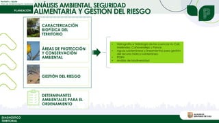 Revisión y Ajuste
Plan de Ordenamiento Territorial
DIAGNÓSTICO
TERRITORIAL
CARACTERIZACIÓN
BIOFÍSICA DEL
TERRITORIO
ÁREAS DE PROTECCIÓN
Y CONSERVACIÓN
AMBIENTAL
GESTIÓN DEL RIESGO
DETERMINANTES
AMBIENTALES PARA EL
ORDENAMIENTO
• Hidrografía e hidrología de las cuencas río Cali,
Meléndez, Cañaveralejo y Pance
• Aguas subterráneas y lineamientos para gestión
del recurso hídrico subterráneo
• PORH
• Análisis de biodiversidad
ANÁLISIS AMBIENTAL, SEGURIDAD
ALIMENTARIA Y GESTIÓN DEL RIESGO
 