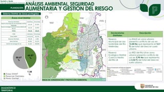 ANÁLISIS AMBIENTAL, SEGURIDAD
Revisión y Ajuste
Plan de Ordenamiento Territorial
DIAGNÓSTICO
TERRITORIAL
ALIMENTARIA Y GESTIÓN DEL RIESGO
Sistema Distrital de áreas protegidas
Reservas Distritales Hectáreas Porcentaje
Reserva Municipal de Uso Sostenible del Río
Meléndez
513,18 67,05%
Reserva Ecológica Distrital Cuenca Media del
Rio Lili
252,20 32,95%
TOTAL 765,38 100,0%
ITEM Hectáreas Porcentaje
Áreas SINAP 24.525,30 43,57%
Reservas Distritales 765,38 1,36%
Resto Distrital 30.992 55,07%
Distrito de Santiago de Cali 56.283 100,00%
Áreas nivel Distrital
Declaratorias
Distritales
Descripción
Reserva
Municipal de Uso
Sostenible del Río
Meléndez
La RMUS en zona urbana
presenta conflicto de uso en
13,44 Ha que representa el 12.7
% del total del área en suelo
urbano.
Reserva
Ecológica Distrital
Cuenca Media
del Rio Lili
La RED del Rio Lili en zona
urbana presenta conflicto de
uso en 5,95 Ha que representa
el 5,53 % del total del área en
suelo urbano.
 