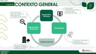 CONTEXTO GENERAL
Revisión y Ajuste
Plan de Ordenamiento Territorial
Diagnóstico
Territorial
Formulación
Implementación
Seguimiento y
evaluación
Necesidades,
problemáticas, fortalezas
y oportunidades
territoriales actuales
Propuestas y soluciones a
problemáticas y
necesidades territoriales
Ejecución de planes,
programas y proyectos
definidos en el POT
Evaluación de la
ejecución del POT y su
efectividad en la
consolidación del Modelo
DIAGNÓSTICO
TERRITORIAL
 