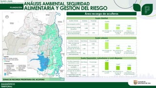 ANÁLISIS AMBIENTAL, SEGURIDAD
Revisión y Ajuste
Plan de Ordenamiento Territorial
DIAGNÓSTICO
TERRITORIAL
ALIMENTARIA Y GESTIÓN DEL RIESGO
Área recarga de acuíferos
Suelo urbano
Suelo Expansión, suburbano y rural disperso
Suelo Distrital
Acuífero Distrital Hectáreas Porcentaje
Área recarga de acuífero 12.075 100%
Área priorizada en recarga
de acuífero
5.068 42%
Área con vulnerabilidad
alta en área priorizada
3.800 31%
12.075
5.068 3.800
Área recarga de
acuifero
Área priorizada en
recarga de
acuifero
Área con
vulnerabilidad alta
en area priorizada
Acuífero Urbano Hectáreas Porcentaje
Área recarga de
acuífero 5.322
100%
Área priorizada en
recarga de acuífero 1.421
27%
Área con
vulnerabilidad alta en
área priorizada
904
17%
5.322
1.421 904
Área recarga de
acuifero
Área priorizada en
recarga de
acuifero
Área con
vulnerabilidad alta
en area priorizada
Acuífero Expansión,
suburbano y rural
Hectáreas Porcentaje
Área recarga de
acuífero 7.297
100%
Área priorizada en
recarga de acuífero 3.647
50%
Área con
vulnerabilidad alta en
área priorizada
2.896
40%
7.297
3.647
2.896
Área recarga de
acuifero
Área priorizada en
recarga de
acuifero
Área con
vulnerabilidad alta
en area priorizada
 