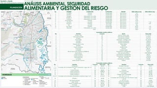 ANÁLISIS AMBIENTAL, SEGURIDAD
Revisión y Ajuste
Plan de Ordenamiento Territorial
ALIMENTARIA Y GESTIÓN DEL RIESGO
No. NOMBRE CONDICIÓN CATEGORIA ORIGEN ÁREA HUELLA (Ha) ÁREA ESPEJO (Ha)
1 La Pailita Palustre Madrevieja Río Cauca 7,67
2 El Estero Palustre Madrevieja Río Cauca 46,35 0,27
3 Morgan Intervenido con caña Madrevieja Río Cauca 12,03
4 Morgan II Intervenido con caña Madrevieja Río Cauca 16,12
5 Curazao Intervenido con caña Madrevieja Río Cauca 7,62
6 El Hormiguero Palustre Madrevieja Río Cauca 10,18
7 Navarro Lacustre Madrevieja Río Cauca 6,74 1,16
8 Pacheco Palustre Zona baja Río Cauca 10,57 0,27
9 Ibis Lacustre Zona baja Río Cauca 1,86
10 Las Vegas Palustre Madrevieja Río Cauca 42,53 1,07
11 Aldovea Intervenido con caña Madrevieja Río Cauca 24,96 0,13
Total 186,6 2,9
Humedales predios públicos
No. Nombre Comuna Barrio Área (m2)
1 Charco Azul 13 Sector Charco Azul 111.737,97
2 Club del Municipio 22 Parcelación El Retiro 2.142,62
3 El Retiro 22 Parcelación El Retiro 3.331,49
4 El pondaje 13 Marroquín – Rodrigo Lara 31.163,93
5 Univalle I 17 Ciudad Universitaria 7.854,54
6 Univalle II 17 Ciudad Universitaria 3.537,03
7 Parque de la Caña 8 Base Aérea 4.182,81
8 Batallón 18 Nápoles 5.050,01
9 Puerto Mallarino 21 Andrés Sanín 33.271,99
10 El Limonar 17 Limonar 299,47
11 La Babilla 22 Ciudad Jardín 8.732,67
12 Rincón de Cañas Gordas (La Ballena) 22 Parcelación Cañasgordas 144,15
13 Santa Elena 18 Altos de Santa Elena POR DEFINIR
14 Cañar Gordas I 22 Parcelación Cañagordas 443,25
15 Cañas Gordas II 22 Parcelación Cañagordas 1.055,63
16 Panamericano 22 Vía Cali – Jamundí 4.753,29
17 La María 22 Parcelación La María 276,08
18 Isaías Duarte Cancino 15 Mojica 3.014,90
Humedales predios públicos
No. Nombre Comuna Área (m2) No. Nombre Comuna Área (m2)
1 El Embudo 22 566,53 24 Acequia Grande I 22 743,67
2 al 9
Complejo de humedales de Club Campestre. Lagos del I al
VIII
22 35.856,66 25 Acuarela de la Umbría 22 331,65
10 Cañas Gordas 22 458,35 26 Palmeto 19 111,40
11 Cañas Gordas III 22 4.088,25 27 Los Guayacanes 22 429,36
12 Cañas Gordas IV 22 261,77 28 Los Lagos 22 922,86
13 Cañas Gordas V 22 230,21 29 Colegio New Cambridge 22 467,38
14 al 17 Complejo de humedales Universidad Javeriana Lago I al IV 22 2.216,27 30 Cra 125 con Cl 12 22 1.872,03
18 El Retiro I 22 186,48 31
Complejo de humedales del Club Shalom Lago
I al VIII
22 1.080,42
19 San Buenaventura 22 396,21 32 Cr 125 con Cl 8 22 149,90
20 Lago Verde 22 1.557,97 36 Reservorio El Retiro 22 2.775,80
21 Vivero La Media Luna 22 433,35 37 Colegio Montessori 22 557,11
22 El Antojo 22 2.214,78 38 Acuática 22 195,77
23 Acequia Grande 22 228,77 39 ICESI 22 POR DEFINIR
 