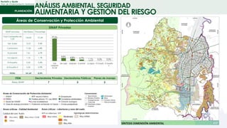 Revisión y Ajuste
Plan de Ordenamiento Territorial
Áreas de Conservación y Protección Ambiental
SINAP Privadas
SINAP privadas Hectáreas Porcentaje
Club Campestre de
Cali
124,90 77,2%
San Judas 15,57 9,6%
Cantaclaro 11,00 6,8%
El porvenir 7,61 4,7%
La Laguna 1,76 1,1%
El Ensueño 0,43 0,3%
El Ensueño II 0,42 0,3%
TOTAL 161,69 0,3%
ITEM Declaratorias Privadas Declaratorias Públicas Planes de manejo
Áreas SINAP 7 5 2
ANÁLISIS AMBIENTAL, SEGURIDAD
ALIMENTARIA Y GESTIÓN DEL RIESGO
 