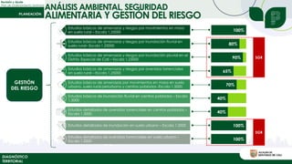 SGR
ANÁLISIS AMBIENTAL, SEGURIDAD
Revisión y Ajuste
Plan de Ordenamiento Territorial
DIAGNÓSTICO
TERRITORIAL
ALIMENTARIA Y GESTIÓN DEL RIESGO
Estudios básicos de amenazas y riesgos por movimientos en masa
en suelo rural – Escala 1.25000
Estudios básicos de amenazas y riesgos por inundación fluvial en
suelo rural– Escala 1.25000
Estudios básicos de amenazas y riesgos por inundación pluvial en el
Distrito Especial de Cali – Escala 1.25000
Estudios básicos de amenazas y riesgos por avenidas torrenciales
en suelo rural – Escala 1.25000
Estudios básicos de amenazas por movimientos en masa en suelo
urbano, suelo rural periurbano y centros poblados -Escala 1.5000
Estudios básicos de inundación fluvial en centros poblados – Escala
1.5000
Estudios detallados de avenidas torrenciales en centros poblados –
Escala 1.2000
Estudios detallados de inundación en suelo urbano – Escala 1.2000
Estudios detallados de avenidas torrenciales en suelo urbano –
Escala 1.2000
GESTIÓN
DEL RIESGO
100%
100%
100%
80%
90%
65%
70%
40%
40%
SGR
 