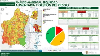 ANÁLISIS AMBIENTAL, SEGURIDAD
Revisión y Ajuste
Plan de Ordenamiento Territorial
ALIMENTARIA Y GESTIÓN DEL RIESGO
DATOS MOVIMIENTOS EN MASA
FUENTE AÑO/ESCALA ESTUDIOS
POT Acuerdo 0373 2014 - 1:25000 1
MinVivienda 2020 - 1:5000 1
JAM INGENIERÍA 2021 - 1:5000 1
POT 2024 - 1:25000 1
TOTAL 4
ESTUDIOS DEL POT ACUERDO 0373 DE 2014
CATEGORÍA
AMENAZA
ÁREA (HA) CATEGORÍA RIESGO ÁREA (HA)
PORCENTA
JE
Baja 2385,52 Bajo 2906,73 83,0%
Media 12867,51 Medio 409,42 11,7%
Alta 5465,79 Alto 186,64 5,3%
Total 20718,82 Total 3502,79 100,0%
MOVIMIENTOS EN MASA COMUNA 18 ESTUDIOS DETALLADOS 2020 -
MINVIVIENDA
CATEGORÍA
AMENAZA
ÁREA (HA)
CATEGORÍA
RIESGO
ÁREA (HA)
PORCEN
TAJE
Baja 4,54 Baja 2,35 5,1%
Media 85,66 Media 27,20 59,4%
Alta 25,33 Alta 16,23 35,4%
Total 115,53 Total 45,79 100,0%
MOVIMIENTOS EN MASA BRISAS DE LOS CRISTALES ESTUDIOS DETALLADOS 2020 - JAM INGENIERÍA
Categoría Riesgo Total Área (Ha)
Bajo 3,51
Medio 0,46
Alto 0,26
Total 4,23
SUSCEPTIBILIDAD POR MOVIMIENTOS EN MASA ESCALA 1:25.000 - 2024
Categoría Riesgo Total Área (Ha)
Alta 5594,04
Media 17558,27
Baja 12813,93
Total 35966,24
15%
46%
40%
Alta Media Baja
DIAGNÓSTICO
TERRITORIAL
 