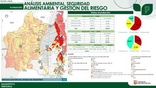 ANÁLISIS AMBIENTAL, SEGURIDAD
Revisión y Ajuste
Plan de Ordenamiento Territorial
DIAGNÓSTICO
TERRITORIAL
ALIMENTARIA Y GESTIÓN DEL RIESGO
Estudios POT 2014 - 1:5000K
ITEM Hectáreas porcentaje
Amenaza alta 2237,41 60,6%
Amenaza media 917,61 24,8%
Amenaza baja 538,29 14,6%
Total 3693,31 100,0%
60,6%
24,8%
14,6%
Amenaza alta Amenaza media Amenaza baja
Estudios 2019 - 2023 - 1:2000K
ITEM Hectáreas porcentaje
Amenaza alta 1432,44 33,8%
Amenaza media 924,15 21,8%
Amenaza baja 1884,02 44,4%
Total 4240,60 100,0%
33,8%
21,8%
44,4%
Amenaza alta Amenaza media Amenaza baja
Datos inundación
Fuente Año/Escala Estudios
POT Acuerdo 0373 2014 - Escala 1:5000 1
CVC, OSSO, Univalle, DAGMA 2019-2023 - Escala 1:2000 6
TOTAL 7
 