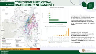 COMPONENTE INSTITUCIONAL,
Revisión y Ajuste
Plan de Ordenamiento Territorial
DIAGNÓSTICO
TERRITORIAL
FINANCIERO Y NORMATIVO
Los impactos por el desarrollo de
actividades más frecuentes en el Distrito
de Cali están relacionados con la
movilidad, principalmente debido al
estacionamiento indebido de vehículos
en los andenes y la invasión del espacio
público.
Los impactos más frecuentes
(estacionamiento en anden y extensión
de uso en espacio público) se
encuentran asociados directamente en
primer lugar con las actividades de
comercio y servicios y en segundo lugar
con la vivienda.
 