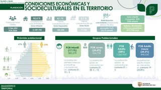 Revisión y Ajuste
Plan de Ordenamiento Territorial
DIAGNÓSTICO
TERRITORIAL
CONDICIONES ECONÓMICAS Y
SOCIOECULTURALES EN EL TERRITORIO
Población total
Distrito
2.366.454
POB 2024
La población
concentrada en
Zona Urbana
2.189.743
92,5 %
menor
concentración en
Zona Expansión
102.395
4,1 %
menor
concentración en
Zona Rural
74.440
3,1 %
Ralentización
crecimiento poblacional
últimos 18 años.
promedio 9,6%
(0,5 % anual)
Pirámide poblacional Grupos Poblacionales
POB infantil
(17,1%)
385.279
La población
primera infancia
e infantil se
concentra en
las comuna 21,
13 y 3
POB Joven
(24,6%)
534.736
La población
joven se
concentra en
comuna 21,
20, 3 y 13.
POB
Adulto
(58%)
1.263.947
La población
adulto se
concentra en
comuna 21 y
3.
POB Adulto
mayor
(24,6%)
498.050
La población
adulto mayor
se concentra
en comuna 19
(33,8%)
Zona oriente
Concentra 52%
POB urbana
Buitrera, Montebello
y Pance concentran
59% POB rural
 