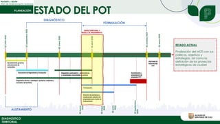 ESTADO DEL POT
Revisión y Ajuste
Plan de Ordenamiento Territorial
ALISTAMIENTO
DIAGNÓSTICO
FORMULACIÓN
ESTADO ACTUAL
Finalización del MOT con sus
políticas, objetivos y
estrategias, así como la
definición de los proyectos
estratégicos de ciudad
DIAGNÓSTICO
TERRITORIAL
 