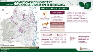 Revisión y Ajuste
Plan de Ordenamiento Territorial
DIAGNÓSTICO
TERRITORIAL
CONDICIONES ECONÓMICAS Y
SOCIOECULTURALES EN EL TERRITORIO
MERCADO LABORAL: DESEMPLEO
8,5%
Tasa DESEMPLEO
Promedio Cali
18,9%
Jóvenes NINI
Promedio Cali
Es la zona de mayor
densidad
poblacional y tejido
empresarial en
etapas tempranas
de consolidación
Zona Oriente
Comuna 14: 15,1%
Comuna 21 : 14,6%
Comuna 15: 12,2%
Estas comunas concentran
también las tasas más altas de
jóvenes que no estudian ni
trabajan (más del 25%), y el
número de madres cabeza de
hogar es mayor (casi el 24% del
total está en esas tres comunas).
Comuna 17 Comuna 19
Comunas con menores tasas de
desempleo (5%), menor tasa de
jóvenes que no estudian no trabajan
y menores índices de pobreza
multidimensional,
Territorios donde
se concentra un
alto número de
unidades
económicas.
 