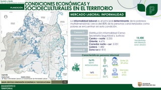 Revisión y Ajuste
Plan de Ordenamiento Territorial
DIAGNÓSTICO
TERRITORIAL
CONDICIONES ECONÓMICAS Y
SOCIOECULTURALES EN EL TERRITORIO
MERCADO LABORAL: INFORMALIDAD
La informalidad laboral es el principal determinante de la pobreza
multidimensional, cerca del 80% de la personas caracterizadas como
pobres se encuentran en esta condición.
Comuna 3
Comuna 6
Comuna 14
Comuna 21
Distribución informalidad Censo
Secretaría Seguridad y Justicia:
Centro – norte: 5.255
Oriente: 4.676
Corredor norte – sur: 2.031
Ladera: 1.482
Zona rural: 810
15.300
Vendedores
INFORMALES
zona urbana
16%
Ambulantes
76,9%
Semi-
estacionarios
56%
44% 65,5%
Características persona informal
Entre 25
59 años
13,6%
Menores
a 25
años
 