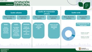 Revisión y Ajuste
Plan de Ordenamiento Territorial
DIAGNÓSTICO
TERRITORIAL
OCUPACIÓN
TERRITORIAL
95%
5%
Predios con áreas
mayor a la UAF
Predios con áreas
menores a la UAF
Fragmentación del
suelo rural
Suelo rural
Suelo de expansión
urbana
Suelo urbano
Suelo con plan
parcial
adoptado
68%
Suelo con plan
parcial pre
delimitado
31%
TRAMA
El 51%
responde
desarrollo
de gran
extensión
TEJIDO
Los tejidos
de baja
fragmentac
ión ocupan
el 37% y
responden
a conjuntos
TIPOLOGÍA
El 39% se
desarrollan
en
edificacion
es
continuas
Área: 11.921 ha
(21,2%)
Ocupación:
(97,1%)
Área: 1.634 ha
(2,9%)
Ocupación:
(22,5%)
Área: 42.676 ha
(75,9%)
Ocupación:
(8,9%)
 