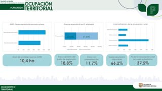 Revisión y Ajuste
Plan de Ordenamiento Territorial
DIAGNÓSTICO
TERRITORIAL
OCUPACIÓN
TERRITORIAL
61,60%
33,20%
Área vacante del
suelo de expansión
18,8%
Área con
preexistencias
11,7%
Área de posibles nuevos AHDI
10,4 ha
Suelo suburbano
disponible
66,2%
% de la ocupación rural
en suelo suburbano
37,5%
 