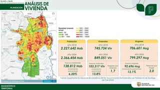 Revisión y Ajuste
Plan de Ordenamiento Territorial
DIAGNÓSTICO
TERRITORIAL
ANÁLISIS DE
VIVIENDA
Fuente: Departamento Nacional de Estadística (2018) Departamento Administrativo de Planeación de Santiago
de Cali (2024)
Fuente: Departamento Nacional de Estadística (2018) Departamento Administrativo de Planeación de Santiago de Cali (2024)
Población
Año 2018
2.227.642 Hab
Año 2024
2.366.454 Hab
Nuevos Habitantes
138.812 Hab
Incremento
porcentual
6,20%
Hogares
Año 2018
706.601 Hog
Año 2024
799.297 Hog
Nuevos Hogares
92.696 Hog
Incremento porcentual
13,1%
Personas por
Hogar
3,0
Viviendas
Año 2018
745.734 Viv
Año 2024
849.051 Viv
Nuevas Viviendas
103.317 Viv
Incremento
porcentual
13,8%
Hogares por
vivienda
1,7
 