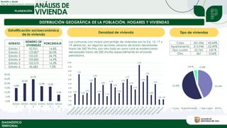 Revisión y Ajuste
Plan de Ordenamiento Territorial
DIAGNÓSTICO
TERRITORIAL
Fuente: Departamento Nacional de Estadística (2018) Departamento Administrativo de Planeación de Santiago de Cali (2024)
DISTRIBUCIÓN GEOGRÁFICA DE LA POBLACIÓN, HOGARES Y VIVIENDAS
ANÁLISIS DE
VIVIENDA
Estratificación socioeconómica
de la vivienda
14,8%
20,0%
24,7%
16,9% 16,3%
7,3%
0,0%
5,0%
10,0%
15,0%
20,0%
25,0%
30,0%
Estrato
1
Estrato
2
Estrato
3
Estrato
4
Estrato
5
Estrato
6
ESTRATO
NÚMERO DE
VIVIENDAS
PORCENTAJE
Estrato 1 92.931 14,8%
Estrato 2 125.807 20,0%
Estrato 3 155.031 24,7%
Estrato 4 105.850 16,9%
Estrato 5 102.575 16,3%
Estrato 6 45.683 7,3%
Densidad de vivienda
2,7%
7,3%
2,4%
2,9%
5,3%
6,4%
2,7%
4,8%
2,1%
5,1%
4,2%
2,8%
5,3%
6,1%
4,7%
3,7%
9,5%
5,5%
7,0%
2,4%
4,9%
1,3% 1,3%
0,0%
1,0%
2,0%
3,0%
4,0%
5,0%
6,0%
7,0%
8,0%
9,0%
10,0%
Las comunas con mayor porcentaje de viviendas son la 2,6, 15, 17 y
19 destacan, en algunos sectores urbanos alcanzan densidades
hasta de 350 Viv/Ha, por otro lado en zona rural se evidenciaron
densidades hasta de 200 Viv/Ha especialmente en el borde
periurbano.
43,64%
52,49%
3,81% 0,06%
Casa Apartamento Tipo cuarto Otro
Casa 261.036 43,64%
Apartamento 313.940 52,49%
Tipo cuarto 22.765 3,81%
Otro 367 0,06%
Tipo de viviendas
 