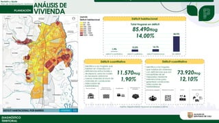 Revisión y Ajuste
Plan de Ordenamiento Territorial
DIAGNÓSTICO
TERRITORIAL
ANÁLISIS DE
VIVIENDA
Déficit cuantitativo
11.570Hog
1,90%
Identifica a los hogares que
habitan en viviendas con
deficiencias estructurales y
de espacio, para los cuales
es necesario adicionar
nuevas viviendas al stock de
viviendas en condiciones
adecuadas de
habitabilidad
Déficit cuantitativo
73.920Hog
12,10%
Identifica a los hogares
que habitan en viviendas
con deficiencias que son
susceptibles de ser
mejoradas mediante
intervenciones para
garantizar condiciones
adecuadas de
habitabilidad
1,9%
12,2% 14,1%
85,9%
deficit cuantitativo deficit cualitativo deficit habitacional Sin deficit
Déficit habitacional
Total Hogares en déficit
85.490Hog
14,00%
Comportamiento del déficit habitacional
Fuente: Departamento Nacional de Estadística (2018)
 