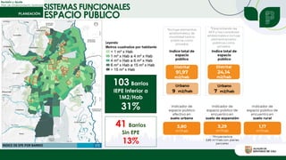Revisión y Ajuste
Plan de Ordenamiento Territorial
SISTEMAS FUNCIONALES
ESPACIO PÚBLICO
103 Barrios
IEPE Inferior a
1M2/Hab
31%
41 Barrios
Sin EPE
13%
 