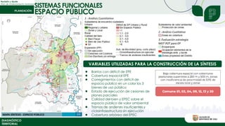 Revisión y Ajuste
Plan de Ordenamiento Territorial
● Barrios con déficit de EPE
● Cobertura espacial EPE
● Corregimientos con déficit de
espacio público en un color los 3
bienes de uso público
● Estado de ejecución de cesiones de
planes parciales
● Calidad del bien y EPEC sobre el
espacio público de valor ambiental
● Tramos de andenes insuficientes y
cicloinfraestructura sin ejecución
● Cobertura arbórea del EPEC
DIAGNÓSTICO
TERRITORIAL
SISTEMAS FUNCIONALES
ESPACIO PÚBLICO
VARIABLES UTILIZADAS PARA LA CONSTRUCCIÓN DE LA SÍNTESIS
 