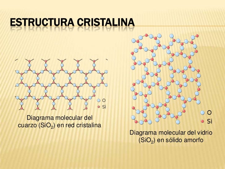 Resultado de imagen para ESTRUCTURA ATOMICA DEL VIDRIO