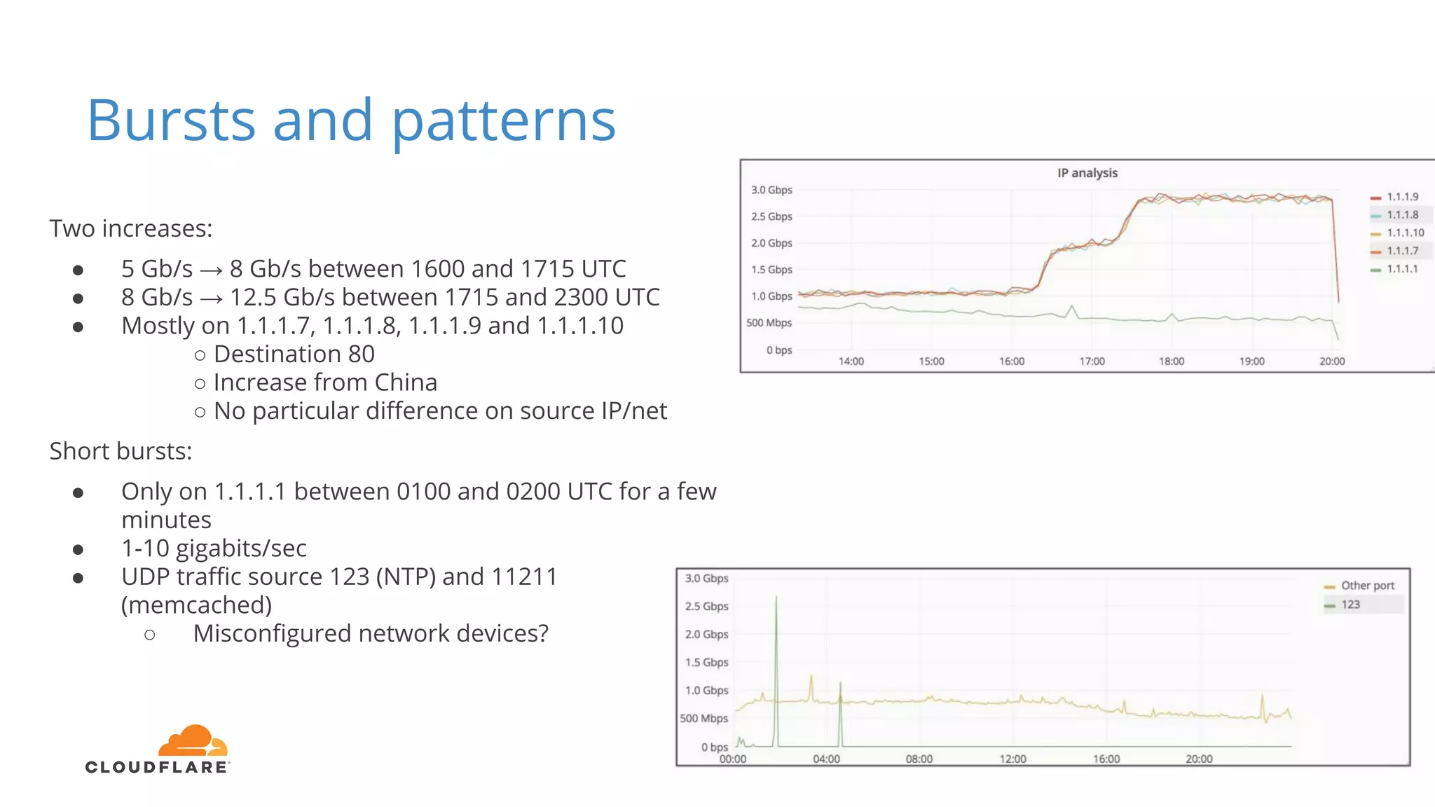 Bursts and patterns
Two increases:
● 5 Gb/s → 8 Gb/s between 1600 and 1715 UTC
● 8 Gb/s → 12.5 Gb/s between 1715 and 2300 UTC
● Mostly on 1.1.1.7, 1.1.1.8, 1.1.1.9 and 1.1.1.10
○ Destination 80
○ Increase from China
○ No particular difference on source IP/net
Short bursts:
● Only on 1.1.1.1 between 0100 and 0200 UTC for a few
minutes
● 1-10 gigabits/sec
● UDP traffic source 123 (NTP) and 11211
(memcached)
○ Misconfigured network devices?
 