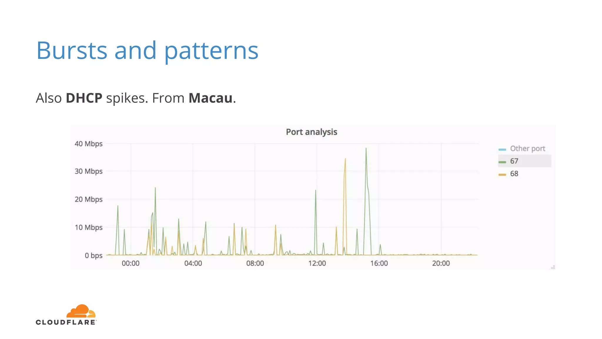 Bursts and patterns
Also DHCP spikes. From Macau.
 