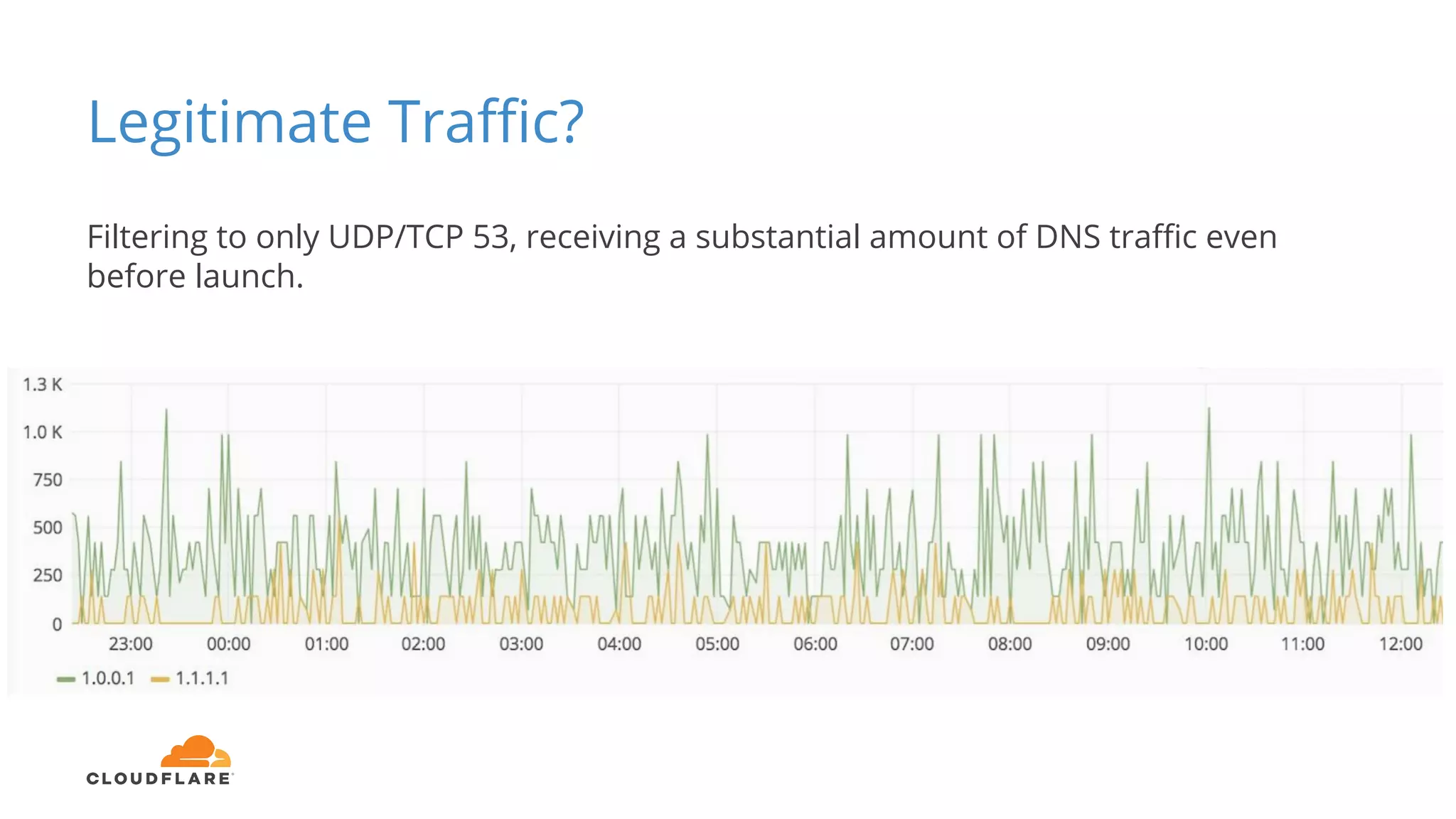 Legitimate Traffic?
Filtering to only UDP/TCP 53, receiving a substantial amount of DNS traffic even
before launch.
 