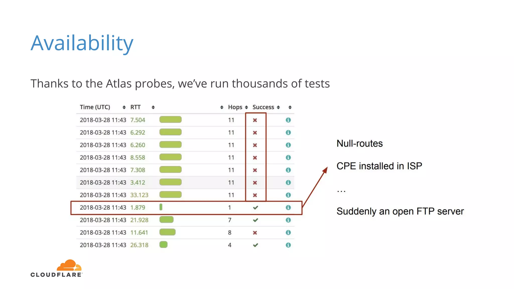 Availability
Thanks to the Atlas probes, we’ve run thousands of tests
 