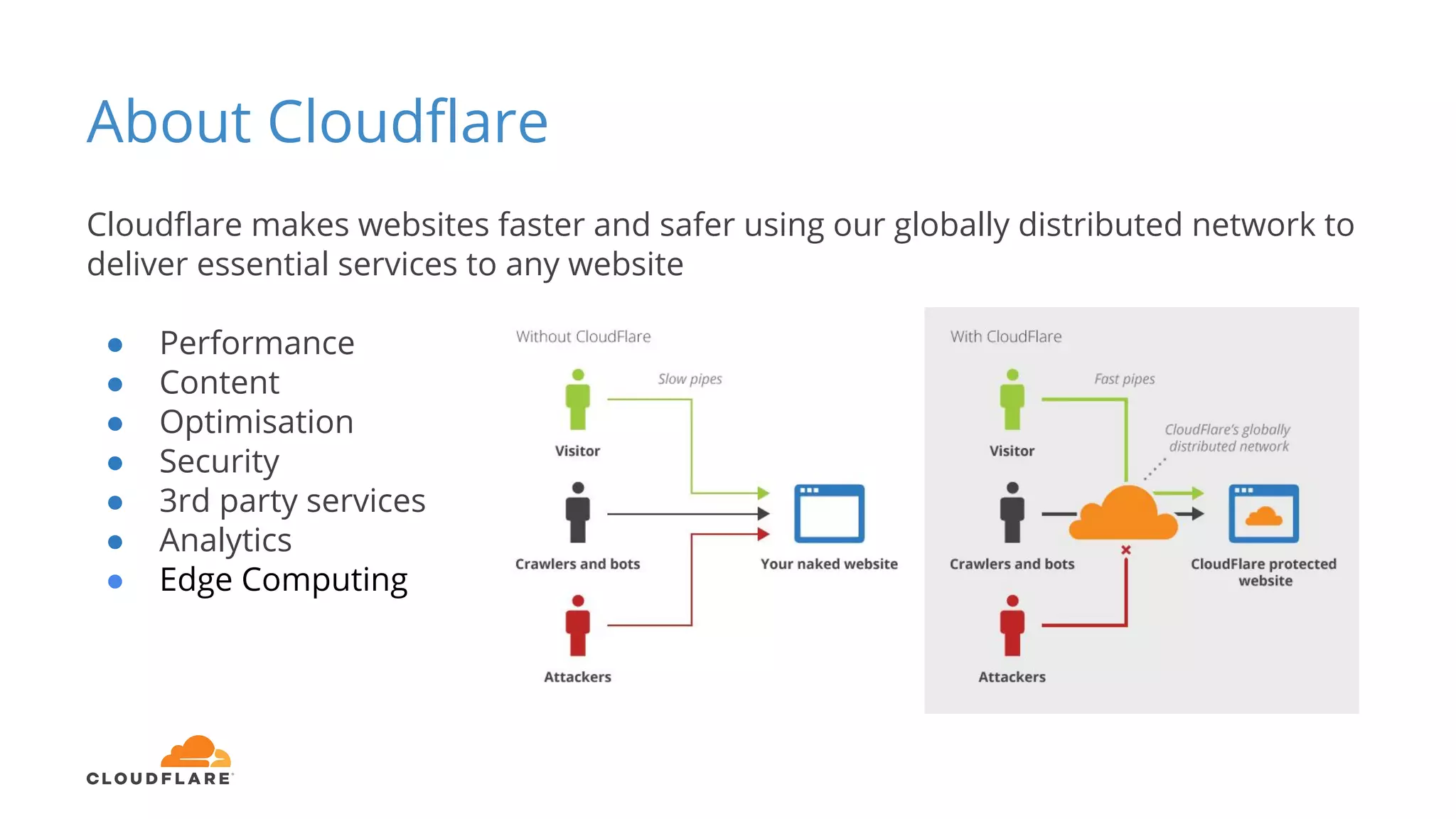 About Cloudflare
Cloudflare makes websites faster and safer using our globally distributed network to
deliver essential services to any website
● Performance
● Content
● Optimisation
● Security
● 3rd party services
● Analytics
● Edge Computing
 