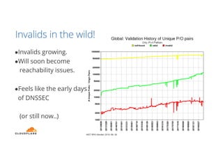 Invalids in the wild!
●Invalids growing.
●Will soon become
reachability issues.
●Feels like the early days
of DNSSEC
(or still now..)
 