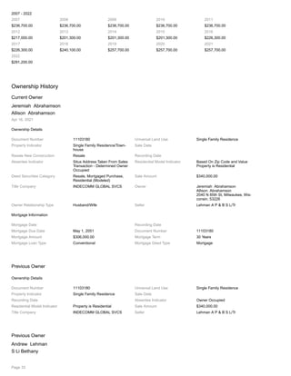 2007 - 2022
2007
$236,700.00
2008
$236,700.00
2009
$236,700.00
2010
$236,700.00
2011
$236,700.00
2012
$217,000.00
2013
$201,300.00
2014
$201,300.00
2015
$201,300.00
2016
$226,300.00
2017
$226,300.00
2018
$240,100.00
2019
$257,700.00
2020
$257,700.00
2021
$257,700.00
2022
$291,200.00
Ownership History
Current Owner
Jeremiah Abrahamson
Allison Abrahamson
Apr 16, 2021
Ownership Details
Document Number 11103180 Universal Land Use Single Family Residence
Property Indicator Single Family Residence/Town-
house
Sale Date
Resale New Construction Resale Recording Date
Absentee Indicator Situs Address Taken From Sales
Transaction - Determined Owner
Occupied
Residential Model Indicator Based On Zip Code and Value
Property is Residential
Deed Securities Category Resale, Mortgaged Purchase,
Residential (Modeled)
Sale Amount $340,000.00
Title Company INDECOMM GLOBAL SVCS Owner Jeremiah Abrahamson
Allison Abrahamson
2040 N 85th St, Milwaukee, Wis-
consin, 53226
Owner Relationship Type Husband/Wife Seller Lehman A P & B S L/Tr
Mortgage Information
Mortgage Date Recording Date
Mortgage Due Date May 1, 2051 Document Number 11103180
Mortgage Amount $306,000.00 Mortgage Term 30 Years
Mortgage Loan Type Conventional Mortgage Deed Type Mortgage
Previous Owner
Ownership Details
Document Number 11103180 Universal Land Use Single Family Residence
Property Indicator Single Family Residence Sale Date
Recording Date Absentee Indicator Owner Occupied
Residential Model Indicator Property is Residential Sale Amount $340,000.00
Title Company INDECOMM GLOBAL SVCS Seller Lehman A P & B S L/Tr
Previous Owner
Andrew Lehman
S Li Bethany
Page 33
 