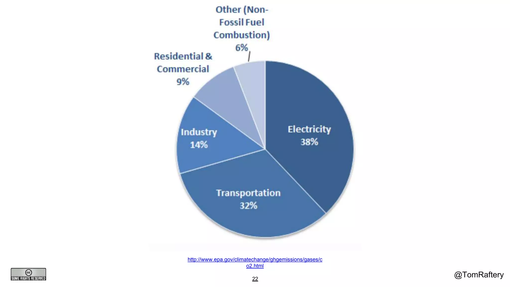 @TomRaftery22
http://www.epa.gov/climatechange/ghgemissions/gases/c
o2.html
 