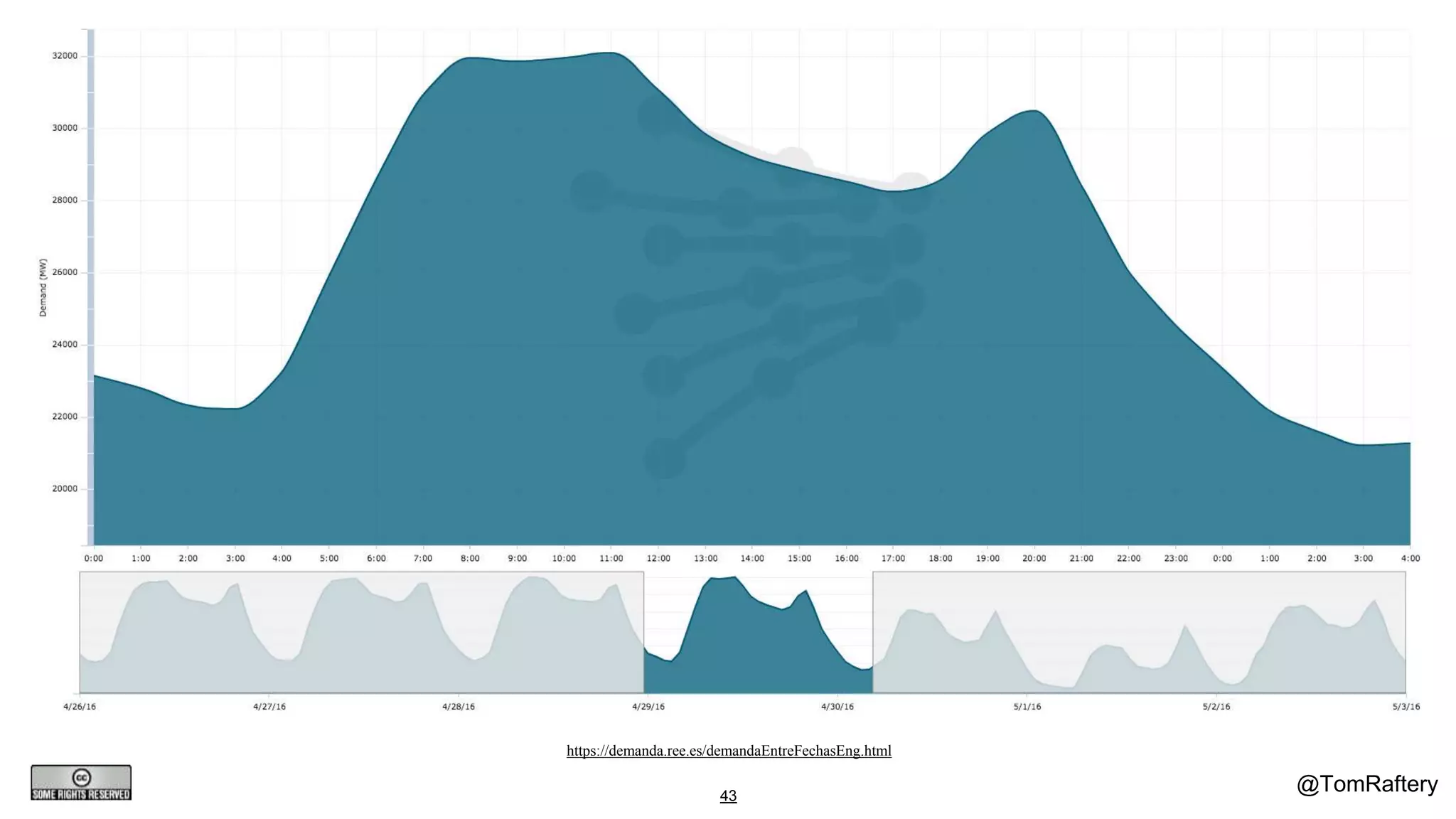 @TomRaftery43
https://demanda.ree.es/demandaEntreFechasEng.html
 