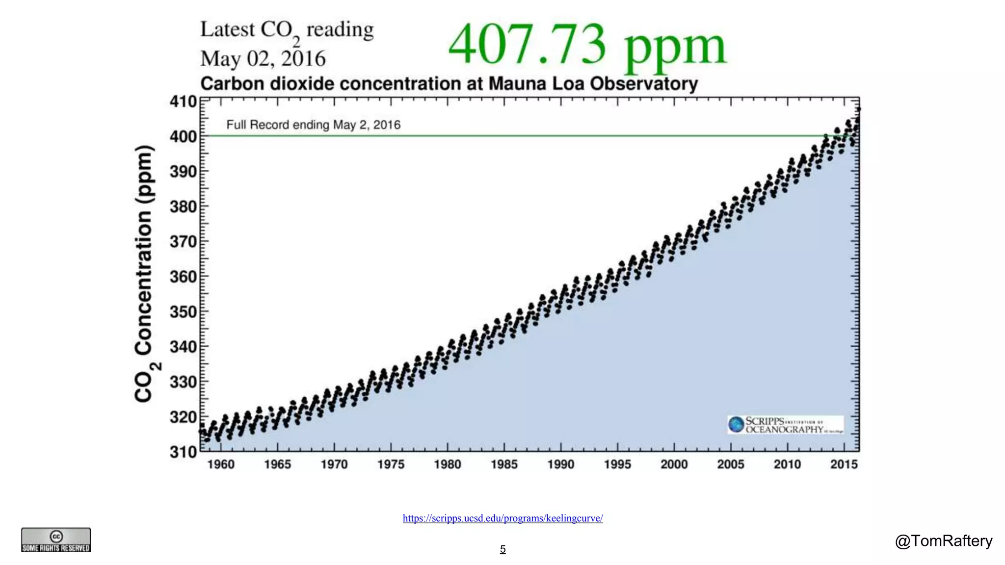 @TomRaftery5
https://scripps.ucsd.edu/programs/keelingcurve/
 