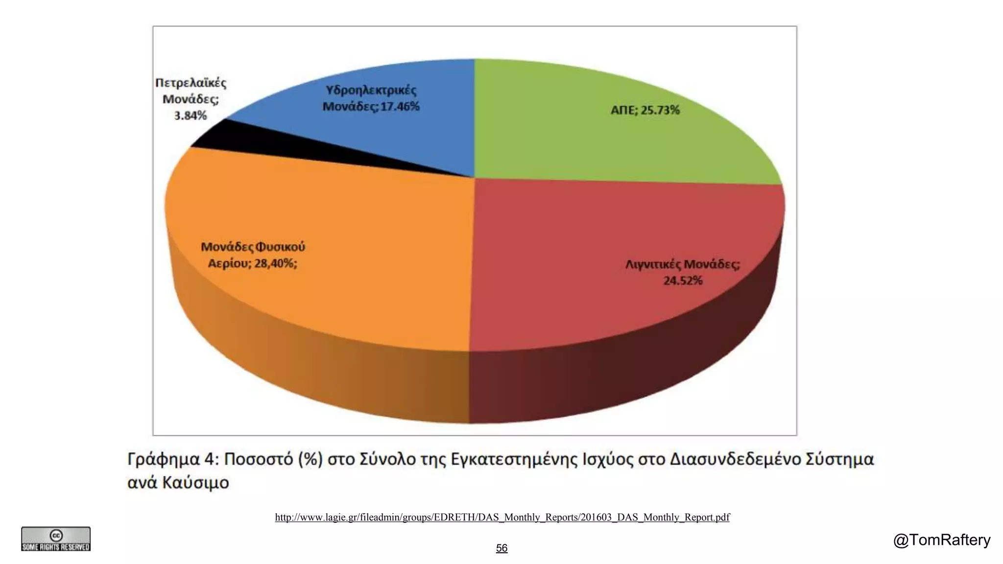 @TomRaftery56
http://www.lagie.gr/fileadmin/groups/EDRETH/DAS_Monthly_Reports/201603_DAS_Monthly_Report.pdf
 