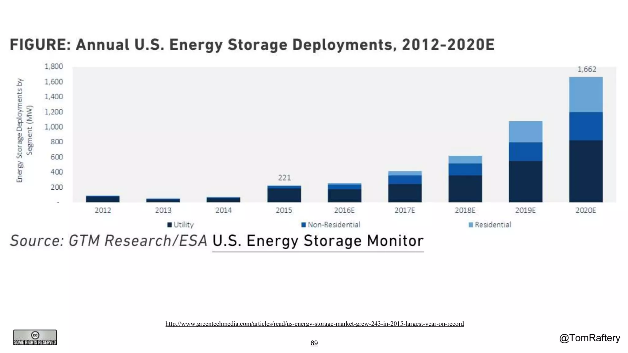 @TomRaftery69
http://www.greentechmedia.com/articles/read/us-energy-storage-market-grew-243-in-2015-largest-year-on-record
 