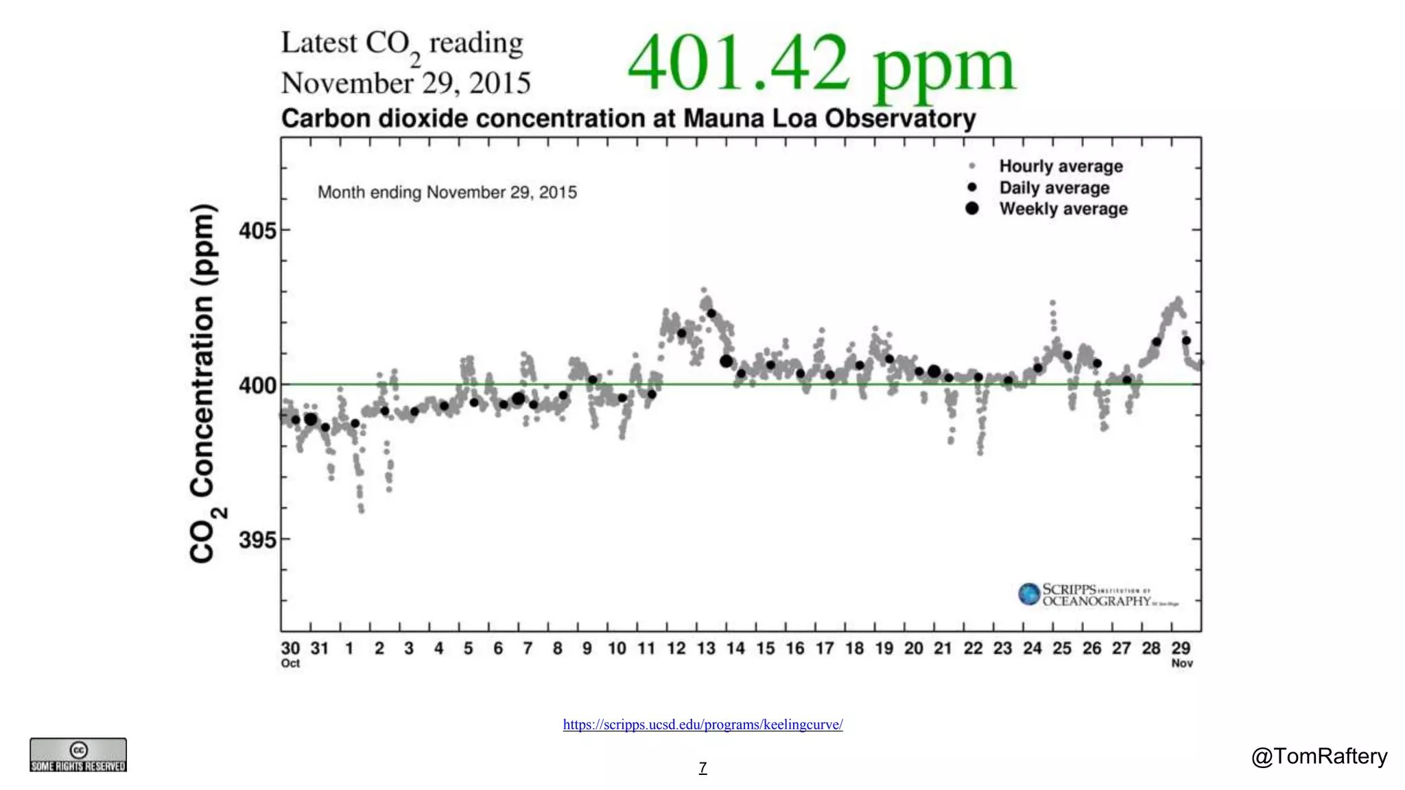 @TomRaftery7
https://scripps.ucsd.edu/programs/keelingcurve/
 