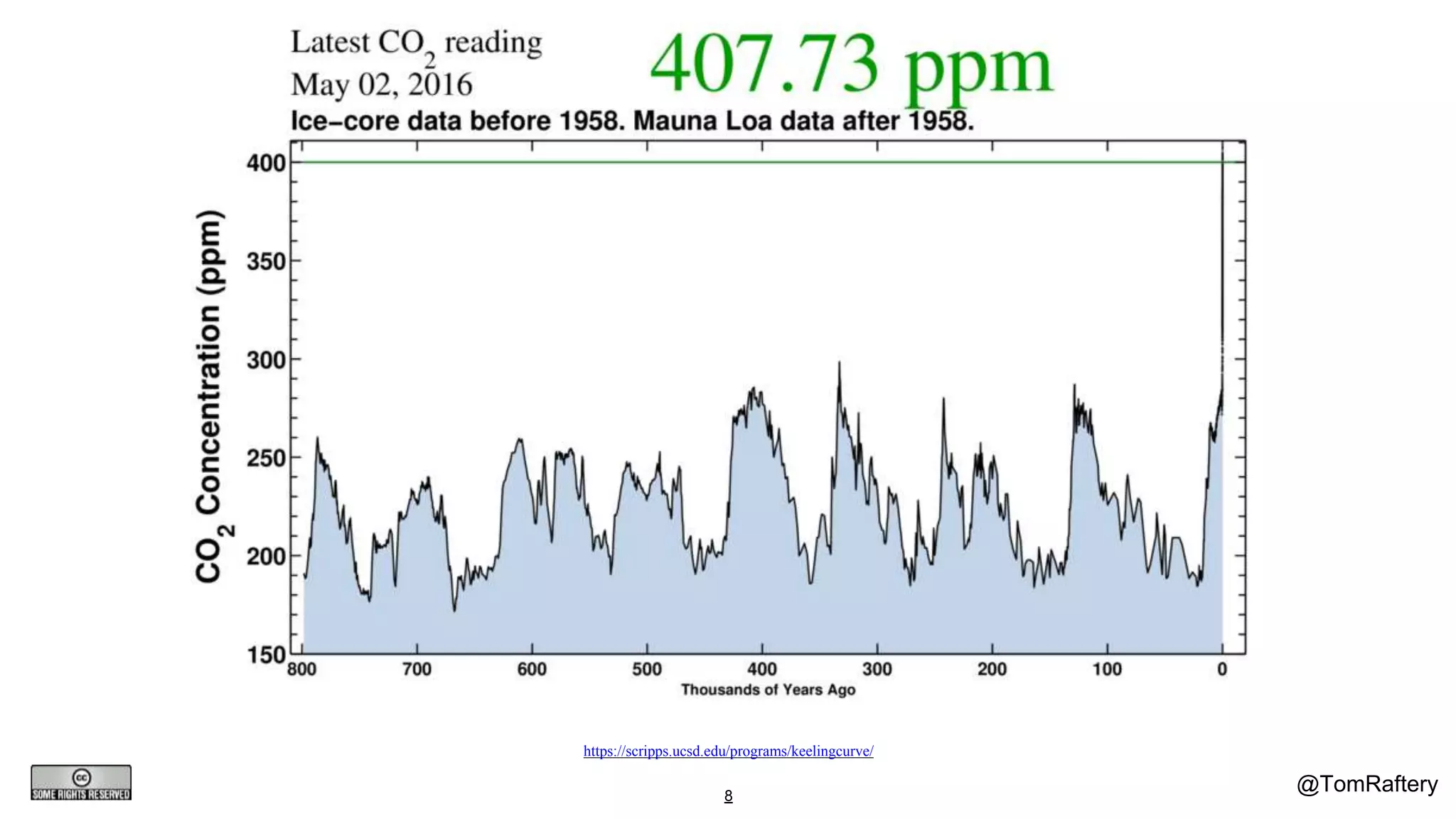 @TomRaftery8
https://scripps.ucsd.edu/programs/keelingcurve/
 