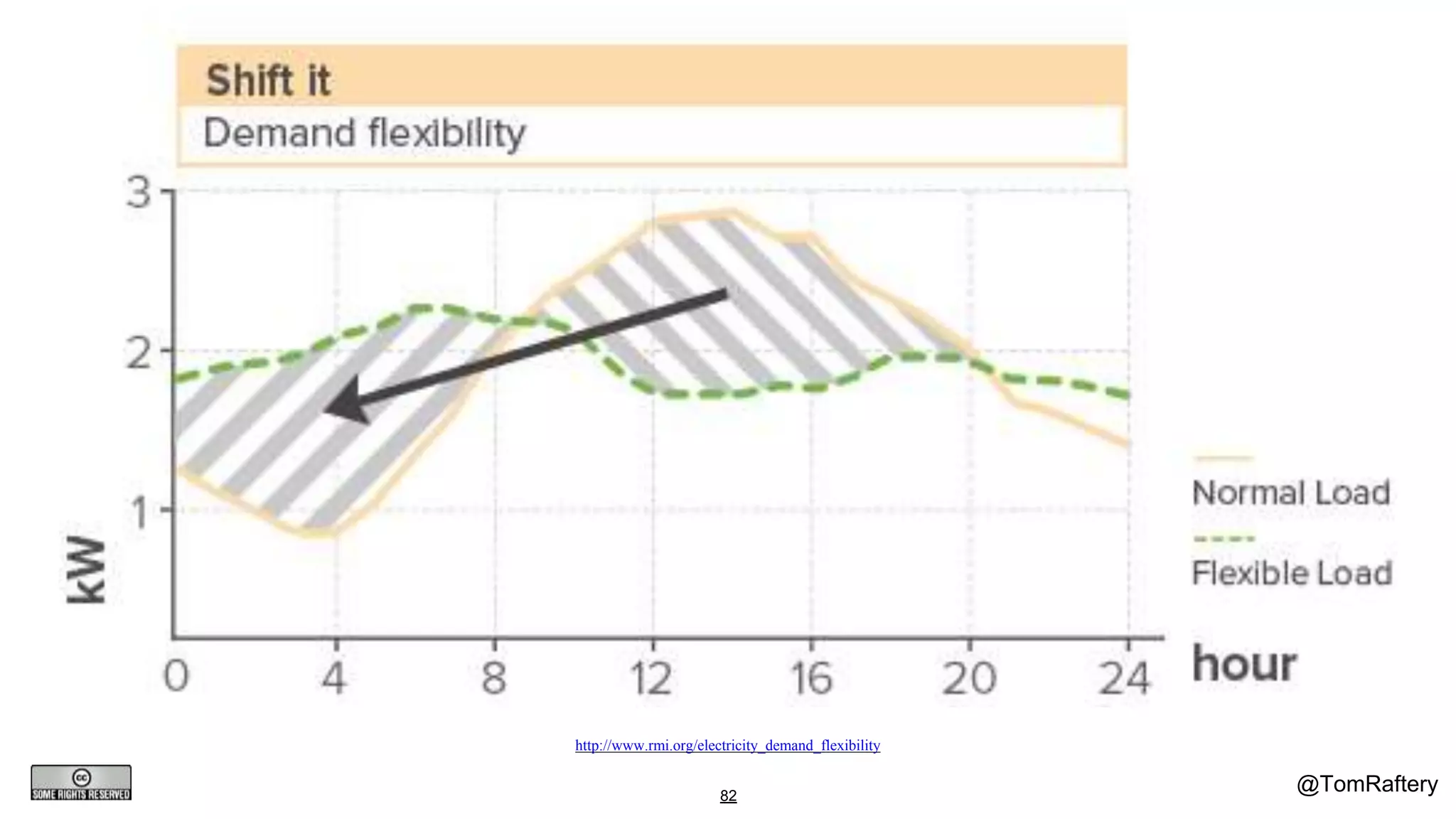 @TomRaftery
http://www.rmi.org/electricity_demand_flexibility
82
 