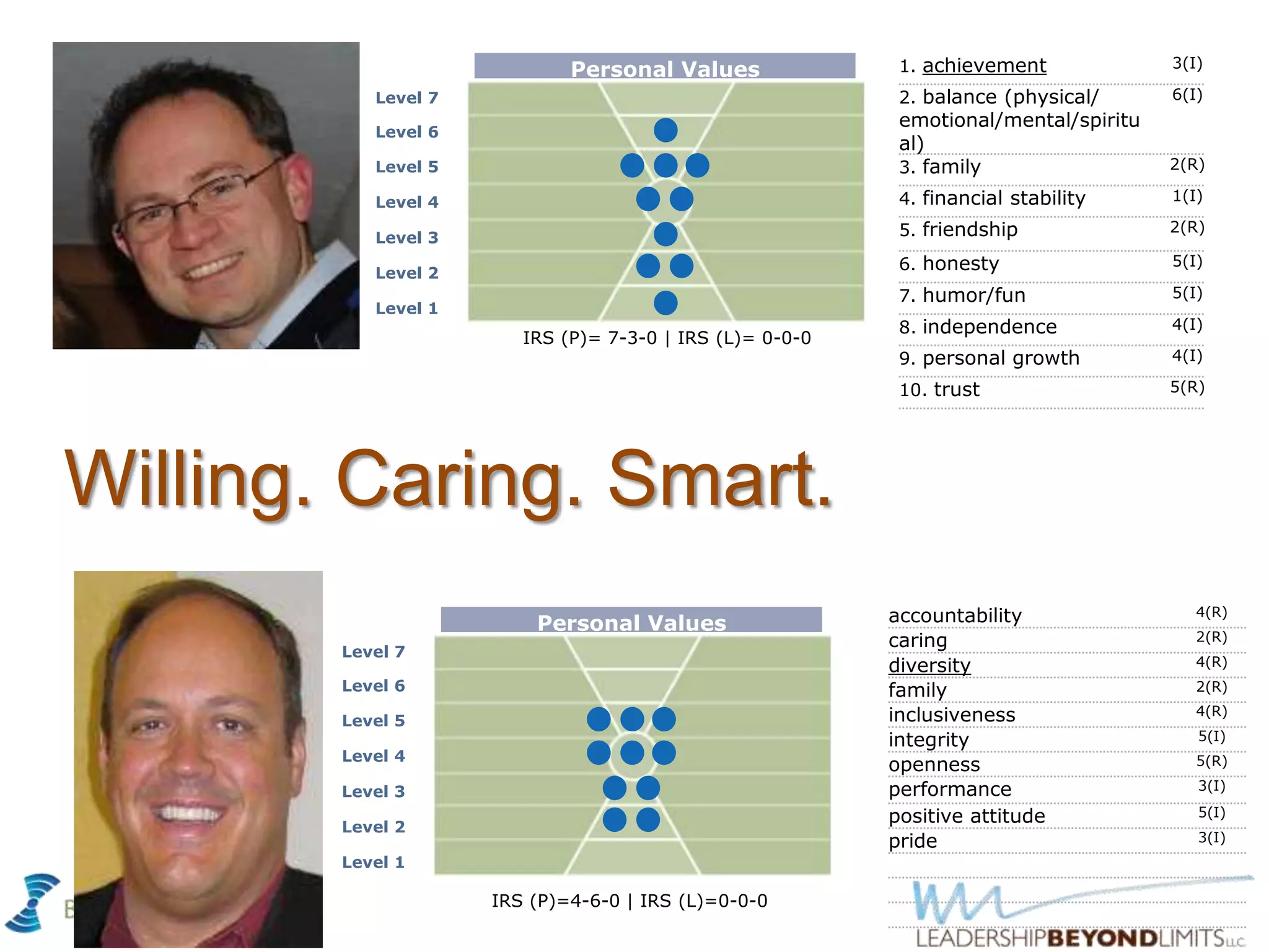 Personal Values               1. achievement             3(I)

           Level 7                                         2. balance (physical/      6(I)
                                                           emotional/mental/spiritu
           Level 6
                                                           al)
           Level 5                                         3. family                  2(R)

           Level 4                                         4. financial stability     1(I)

           Level 3                                         5. friendship              2(R)

           Level 2
                                                           6. honesty                 5(I)

                                                           7. humor/fun               5(I)
           Level 1
                                                           8. independence            4(I)
                        IRS (P)= 7-3-0 | IRS (L)= 0-0-0
                                                           9. personal growth         4(I)

                                                           10. trust                  5(R)




Willing. Caring. Smart.
                         Personal Values                  accountability                 4(R)

                                                          caring                         2(R)
        Level 7
                                                          diversity                      4(R)
        Level 6                                           family                         2(R)

        Level 5                                           inclusiveness                  4(R)

                                                          integrity                      5(I)
        Level 4
                                                          openness                       5(R)

        Level 3                                           performance                    3(I)

                                                          positive attitude              5(I)
        Level 2
                                                          pride                          3(I)
        Level 1

                     IRS (P)=4-6-0 | IRS (L)=0-0-0
 