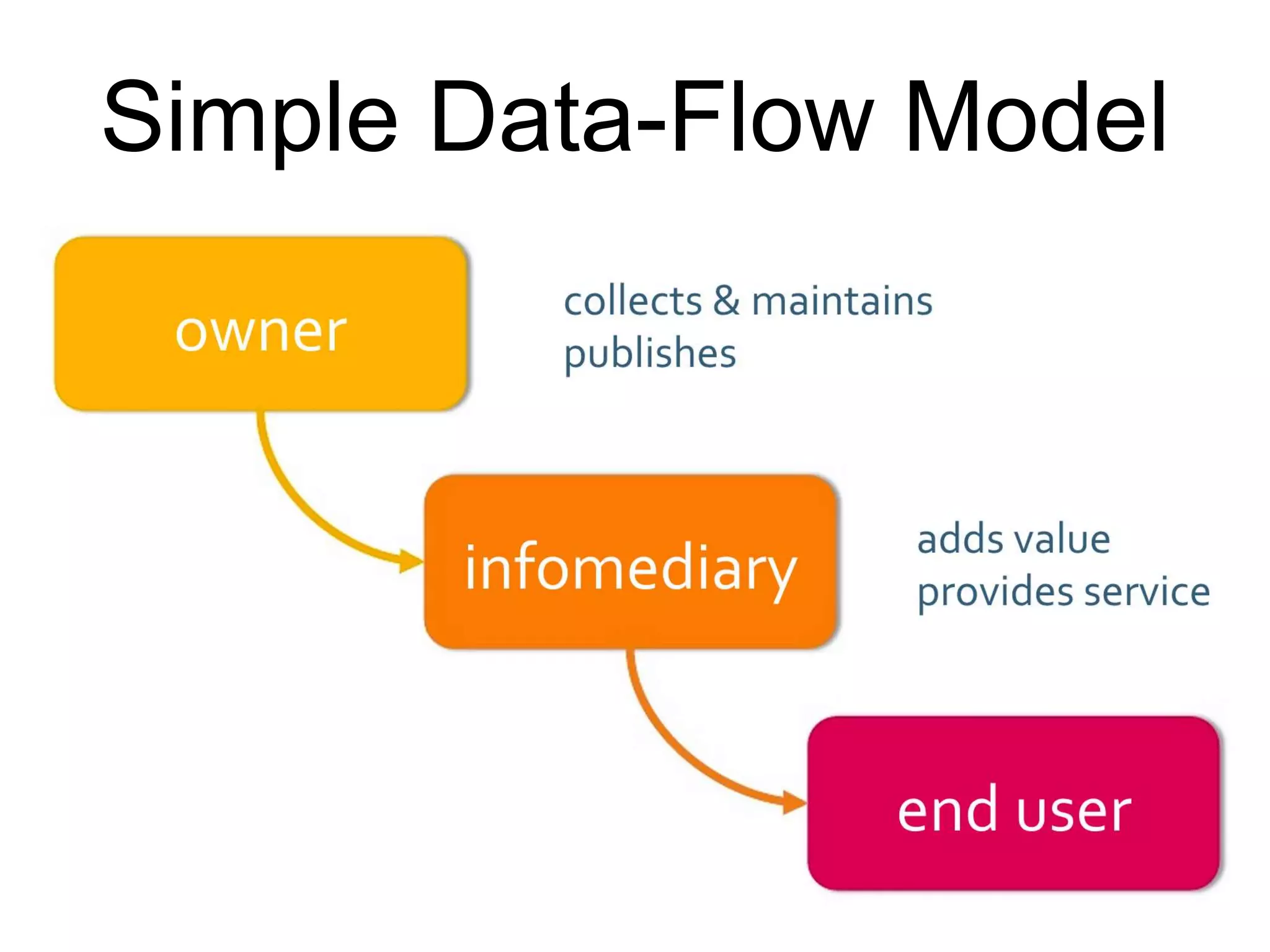 Simple Data-Flow Model
 
