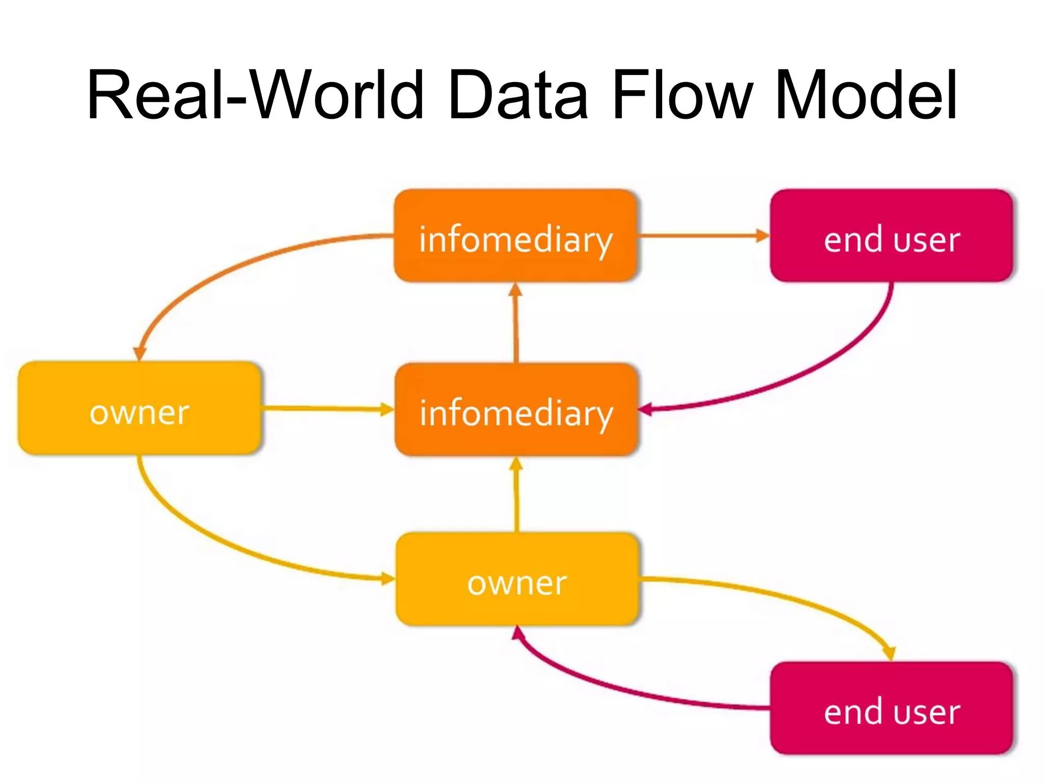 Real-World Data Flow Model
 