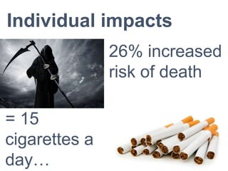 Individual impacts
26% increased
risk of death
= 15
cigarettes a
day…
 