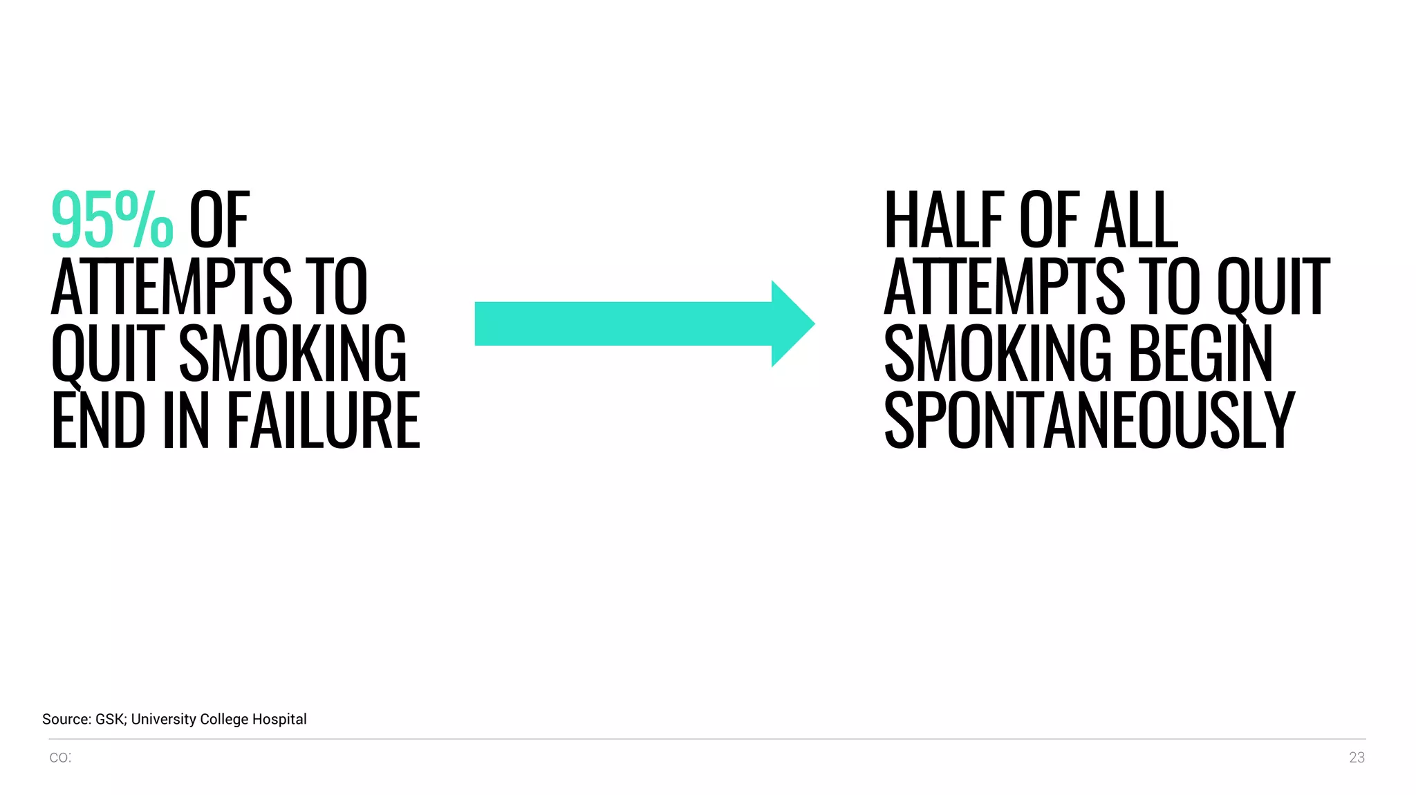 co: 23
95% OF
ATTEMPTS TO
QUIT SMOKING
END IN FAILURE
HALF OF ALL
ATTEMPTS TO QUIT
SMOKING BEGIN
SPONTANEOUSLY
Source: GSK; University College Hospital
 