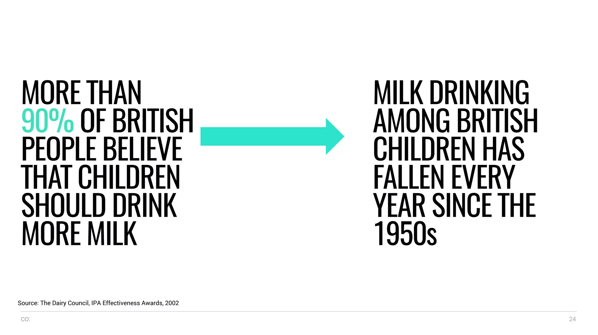 co: 24
MORE THAN
90% OF BRITISH
PEOPLE BELIEVE
THAT CHILDREN
SHOULD DRINK
MORE MILK
MILK DRINKING
AMONG BRITISH
CHILDREN HAS
FALLEN EVERY
YEAR SINCE THE
1950s
Source: The Dairy Council, IPA Effectiveness Awards, 2002
 
